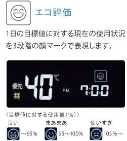 エコ評価、1日の目標値に対する現在の使用状況を3段階の顔マークで表現します。