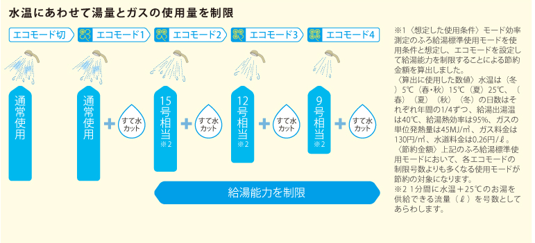 エコモードの設定別の詳細