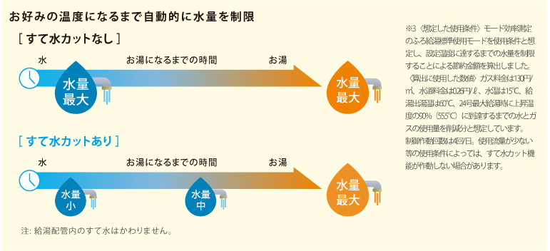 すて水カットなしとありの比較