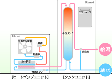 少量のお湯を使う場合はタンクからお湯を供給
