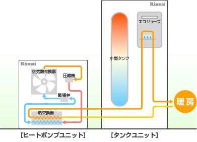 エコジョーズとヒートポンプで素早く暖房
