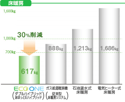 床暖房使用時に排出されるCO2は約30％削減