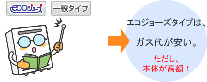 エコジョーズタイプは、ガス代が安い。ただし、本体が高額