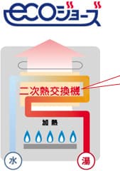 ecoジョーズタイプ