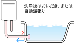 洗浄後はおいだき、または自動湯はリ