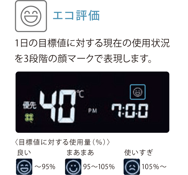 エコ評価、1日の目標値に対する現在の使用状況を3段階の顔マークで表現します。