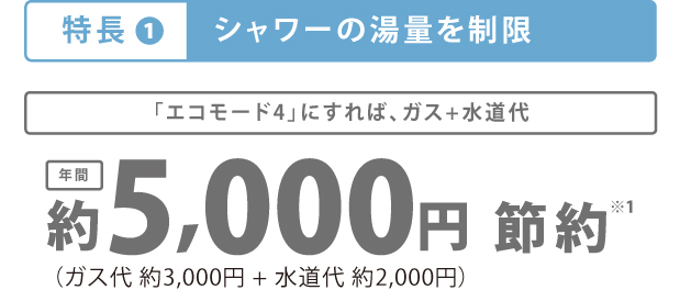 シャワーの湯量を制限、エコモード4にすればガス代+水道代年間約5,000円節約