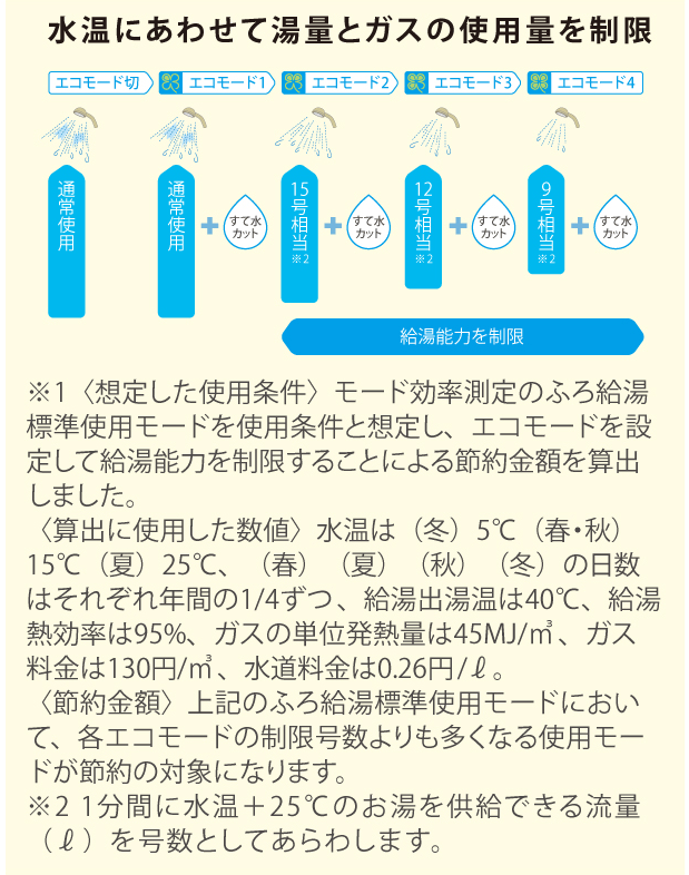 エコモードの設定別の詳細
