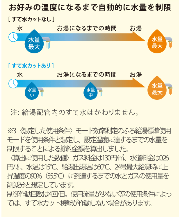 すて水カットなしとありの比較