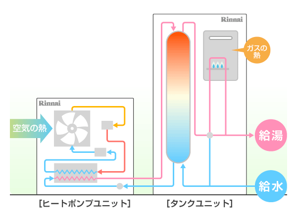 多量のお湯を使う場合はタンクのお湯に加えエコジョーズでお湯を沸かします