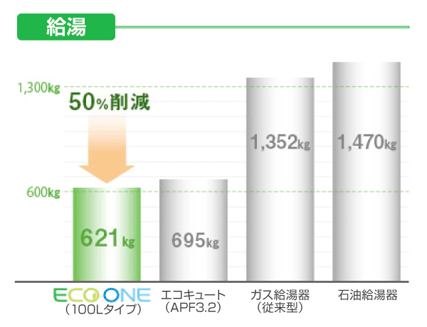 給湯で排出されるCO2は従来型と比べて約50％削減