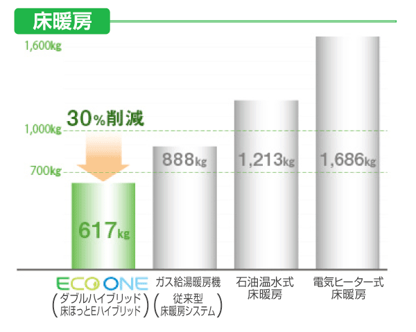 床暖房使用時に排出されるCO2は約30％削減