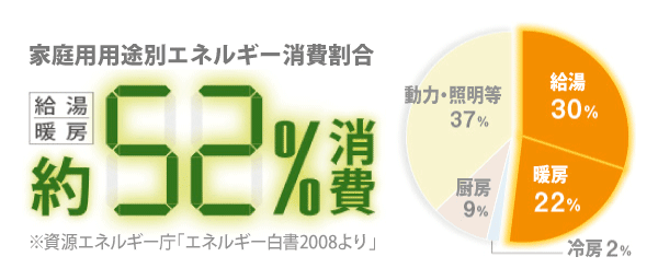 給湯と暖房で家庭の使用電力の約52％