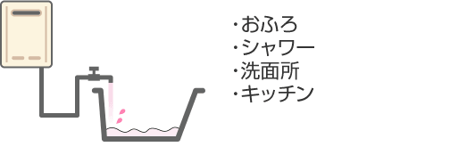 おふろ・シャワー・洗面所・キッチンに急騰できます