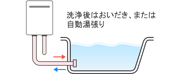 洗浄後は追いだき、または自動湯張り