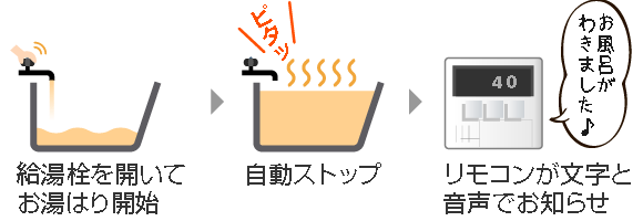 給湯栓を開いてお湯はり開始、自動ストップ、リモコンが文字と音声でお知らせ、蛇口を占めてお湯はり完了