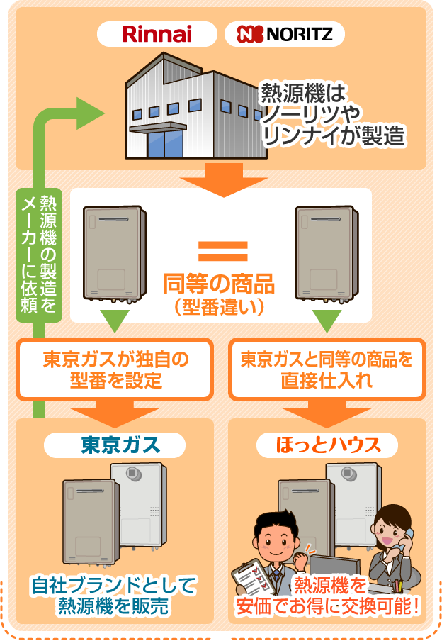 東京ガスブランドと同等の熱源機を仕入れられる仕組み