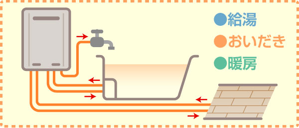 給湯、追いだき、暖房の配管例