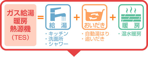 ガス給湯暖房熱源機=給湯+追いだき+暖房