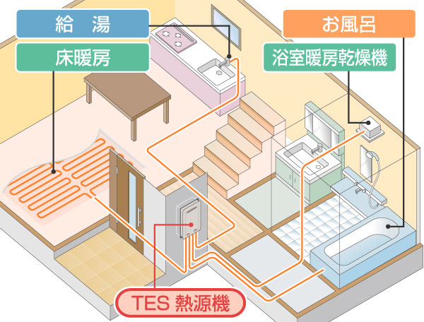 家の中の給湯、床暖房、お風呂、浴室乾燥暖房機、TES熱源機の配置例