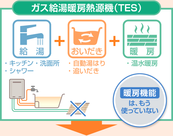 ガス給湯暖房熱源機の暖房機能はもう使っていない