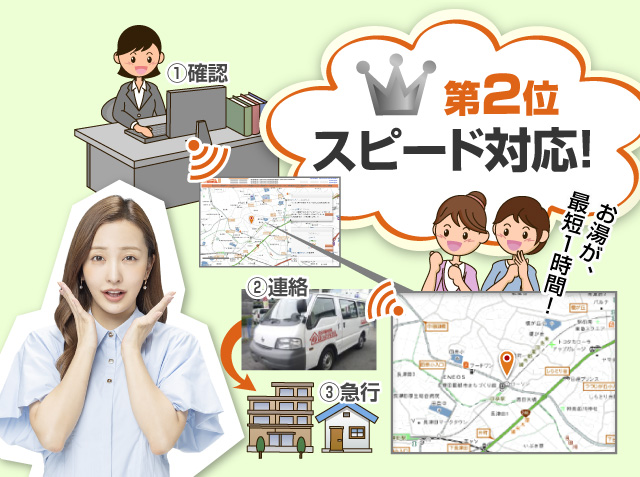 第2位 スピード対応