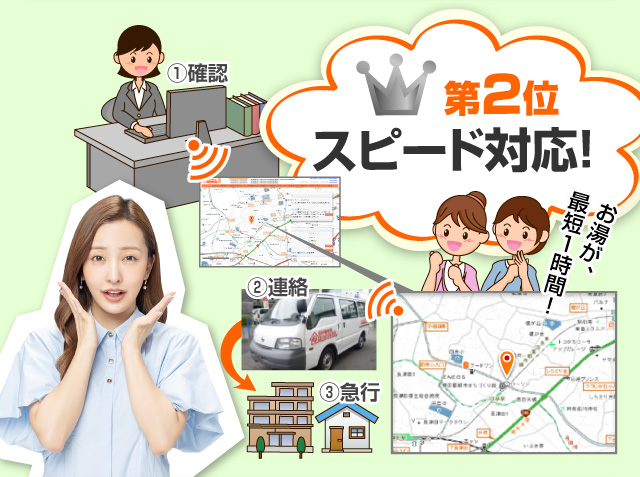 第2位 スピード対応