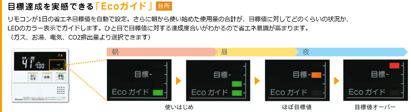 目標達成を実感できる「Ecoガイド」。リモコンが1日の省エネ目標値を自動で設定。さらに朝から使い始めた使用量の合計が、目標値に対してどのくらいの状況か、LEDのカラー表示でガイドします。ひと目で目標値に対する達成度合いがわかるので省エネ意識が高まります。（ガス、お湯、電気、CO2排出量より選択できます）