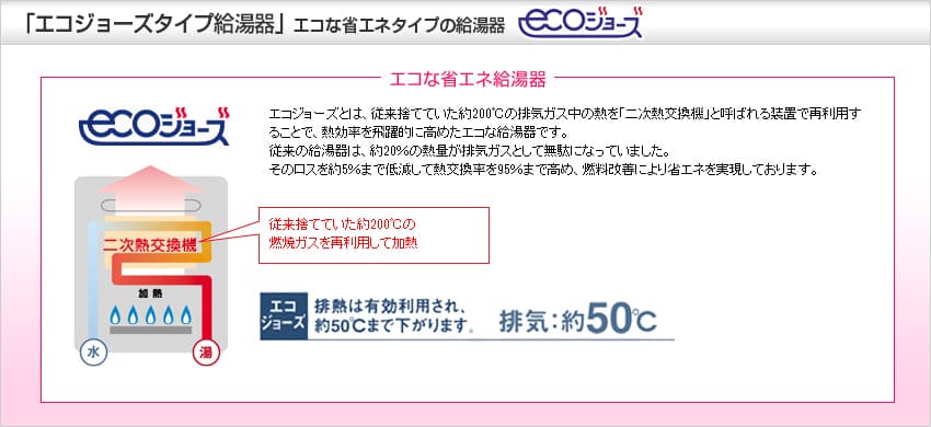 エコジョーズとは、従来の給湯器では捨てていた排気ガス中の熱を再利用することで熱効率を飛躍的に高めたエコな給湯器です