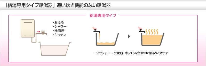 給湯専用タイプとは、一台でシャワー・洗面台・キッチンなど家中に給湯ができます。当然浴槽にお湯をためることができます。自動湯はりの高温水供給タイプや音声ナビつきなどバリエーション豊富です