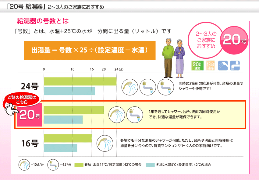 号数とは、水温＋25℃の水が一分間に出る量（リットル）です。20号給湯器は2～3人のご家庭におすすめです