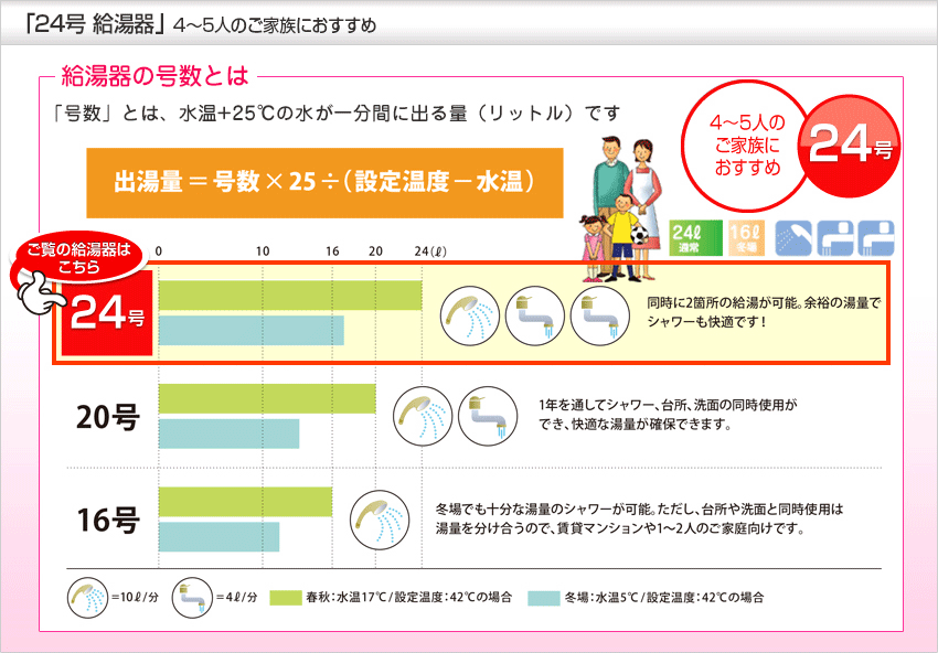号数とは、水温＋25℃の水が一分間に出る量（リットル）です。24号給湯器は4～5人のご家庭におすすめです