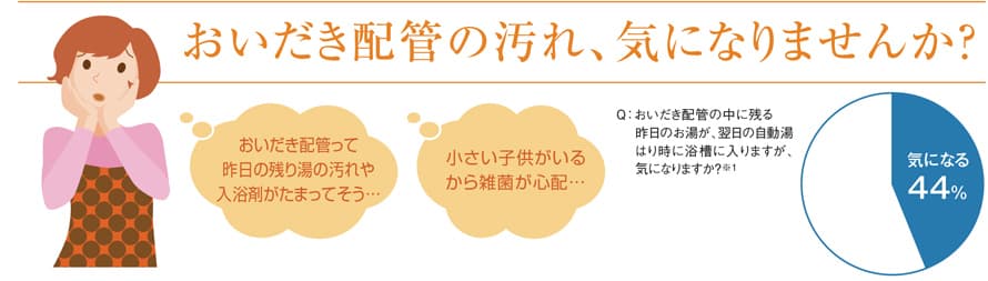 追い炊き配管自動洗浄機能