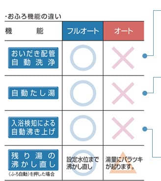 オートタイプとフルオートタイプのお風呂機能の違い