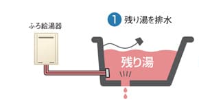 浴槽の栓を抜いて残り湯を排水