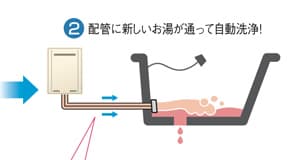 配管に新しいお湯が通って自動洗浄
