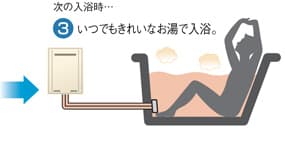 次の入浴時はいつでもきれいなお湯で入浴できます