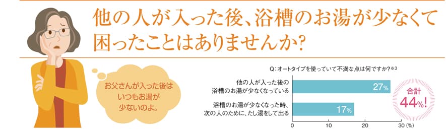 自動足し湯機能