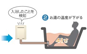 給湯器が人が入浴してたことを検知