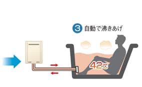 お湯の温度が下がらないように自動で沸きあげ
