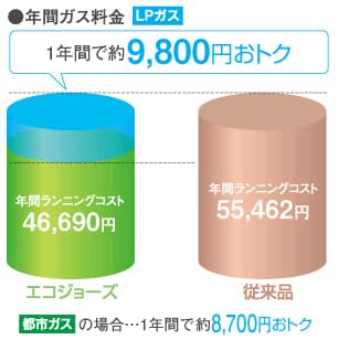 エコジョーズなら従来の給湯器と比べて、ガス料金がLPガスで年間約9,800円おトク