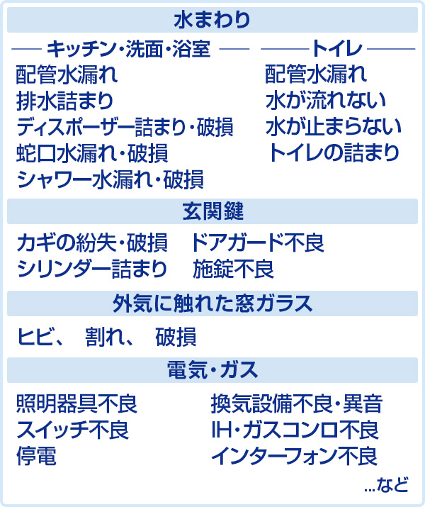 水まわり、キッチン・洗面・浴室、配管水漏れ、排水詰まり、ディスポーザー詰まり・破損。トイレ、配管水漏れ、水が流れない、水が止まらない、トイレの詰まり。玄関鍵、カギの紛失・破損、シリンダー詰まり、ドアガード不良、施錠不良。外気に触れた窓ガラス、ヒビ、割れ、破損。電気・ガス、照明器具不良、スイッチ不良、停電、排気設備不良・異音、ＩＨ・ガスコンロ不良、インターフォン不良など