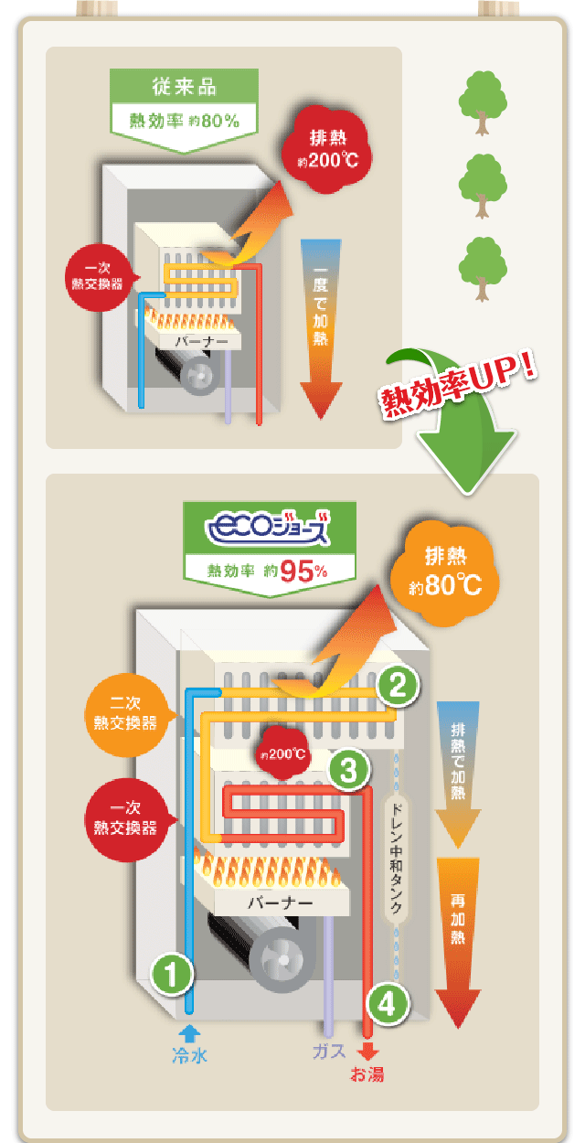 渋滞型給湯器とエコジョーズを比較