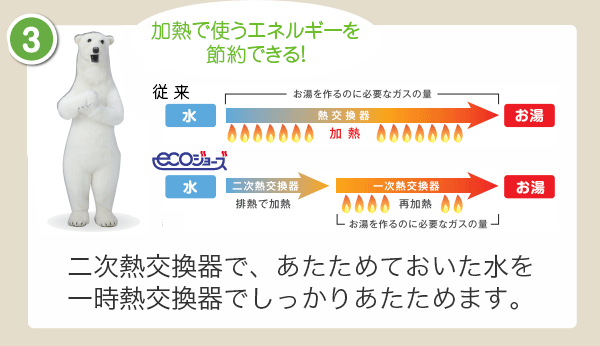 二次熱交換器で、あたためておいた水を一時熱交換器でしっかりあたためます。
